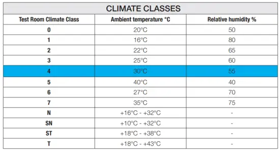 Climate Classes