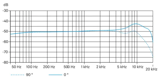 Polar pattern and frequency response