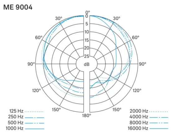 Polar pattern and frequency response