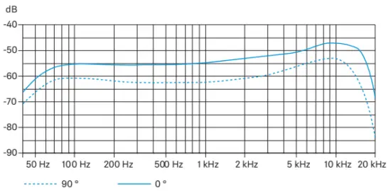 Polar pattern and frequency response