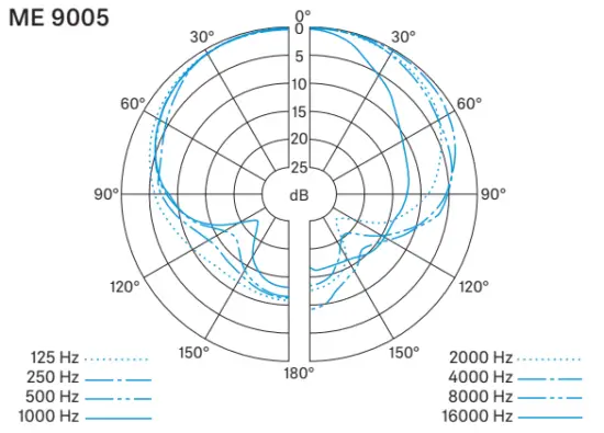 Polar pattern and frequency response