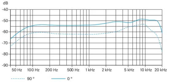 Polar pattern and frequency response