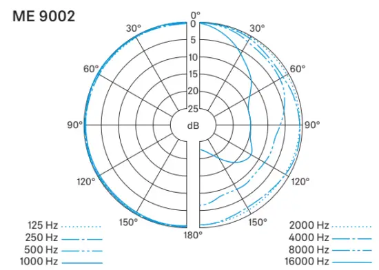 Polar pattern and frequency response