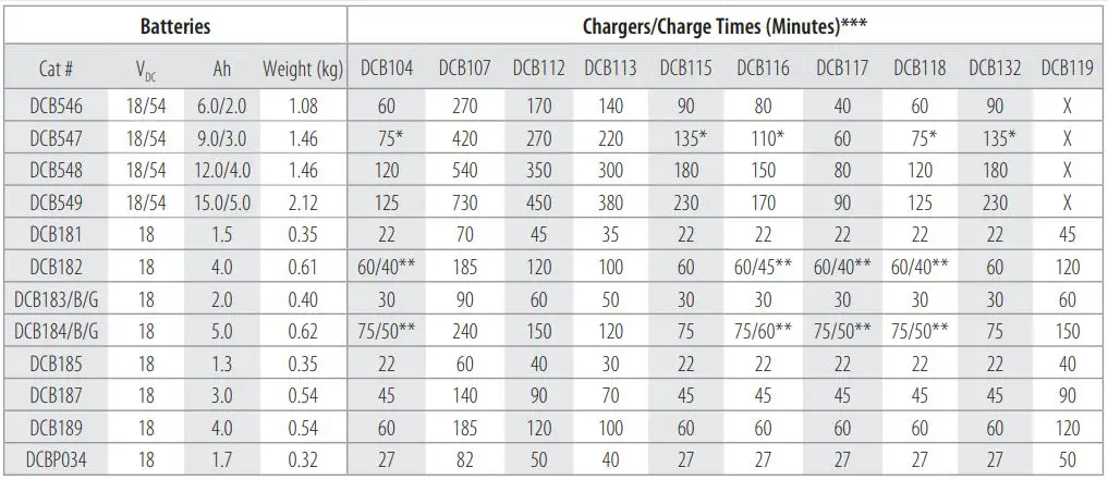 DEWALT DCD800 Brushless Cordless 1 2 in. Drill Driver Kit Instruction Manual - Batteries