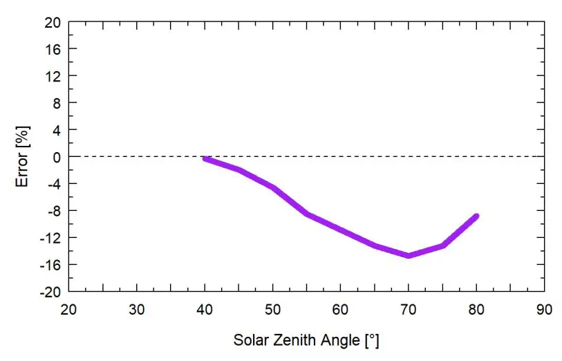 apogee SU-200-SS Ultraviolet-A Sensor Owner's Manual - Cosine Response Graph