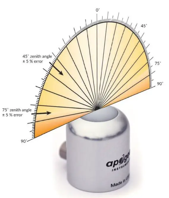 apogee SU-200-SS Ultraviolet-A Sensor Owner's Manual - Cosine Response