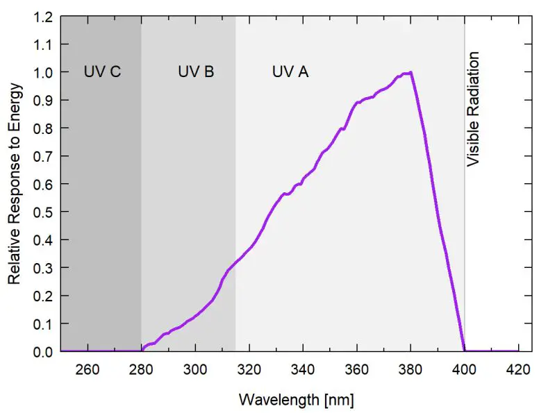 apogee SU-200-SS Ultraviolet-A Sensor Owner's Manual - Spectral Response