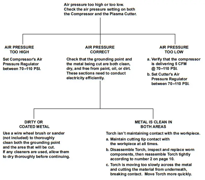 CHICAGO ELECTRIC 58605 20A Plasma Cutter - Fig 11