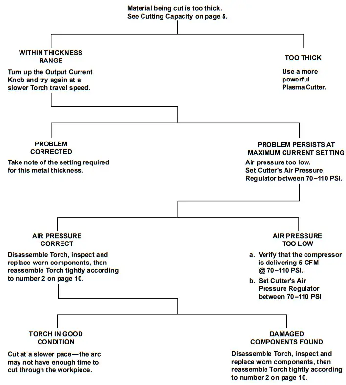 CHICAGO ELECTRIC 58605 20A Plasma Cutter - Fig 12