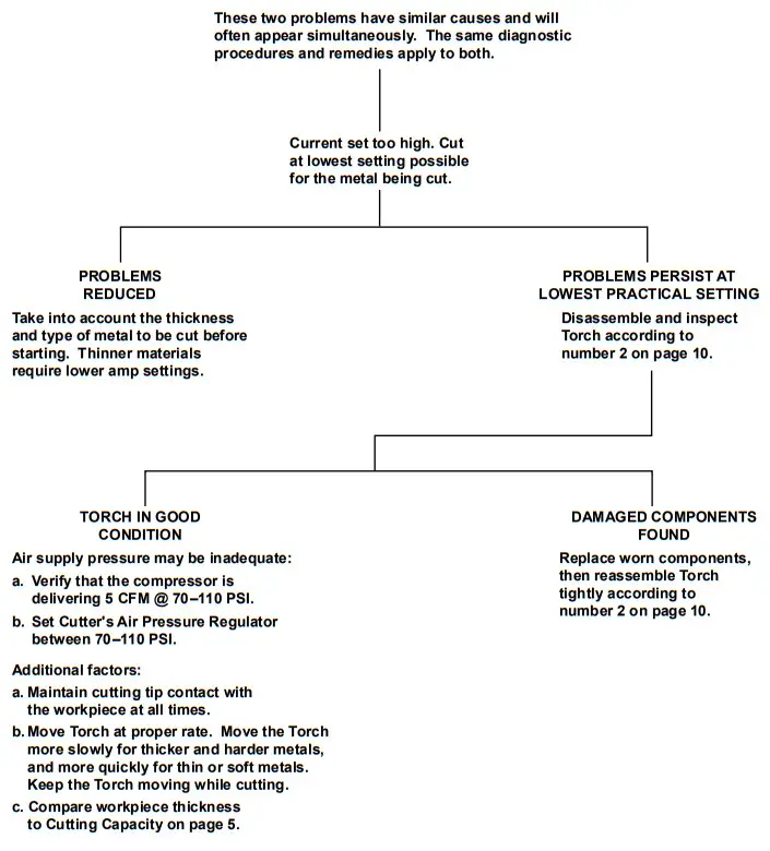 CHICAGO ELECTRIC 58605 20A Plasma Cutter - Fig 13