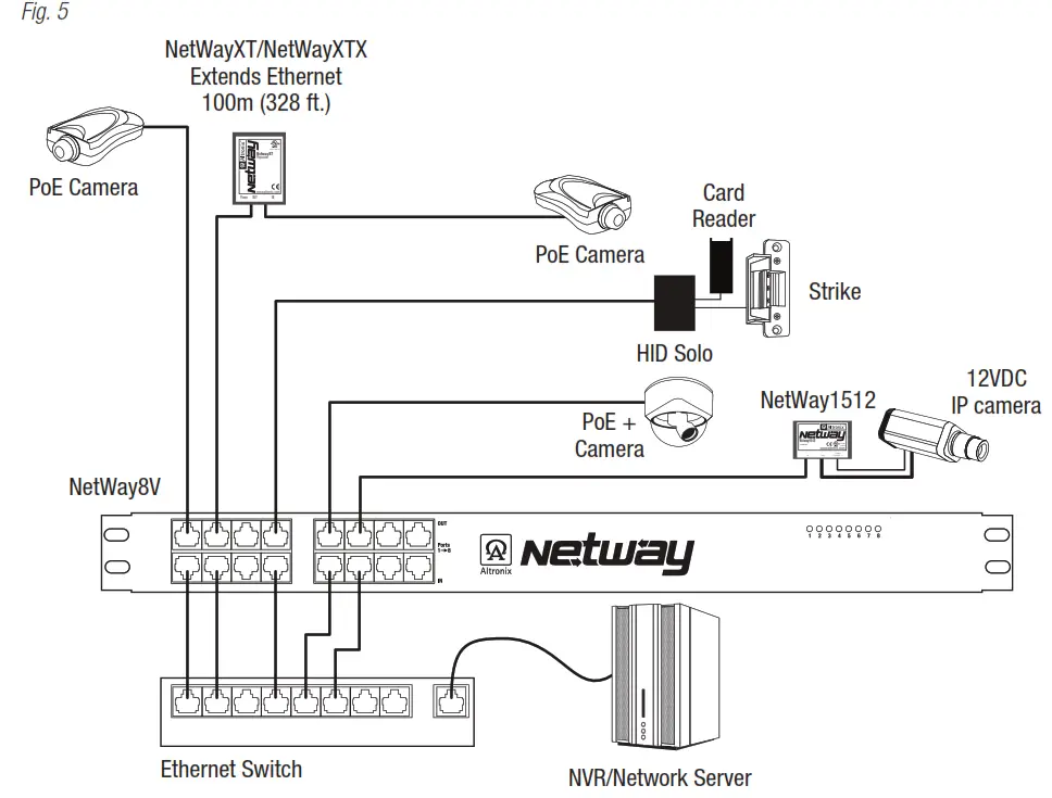 Altronix NetWay V Series PoE Solution for Standard Network Infrastructure - Typical