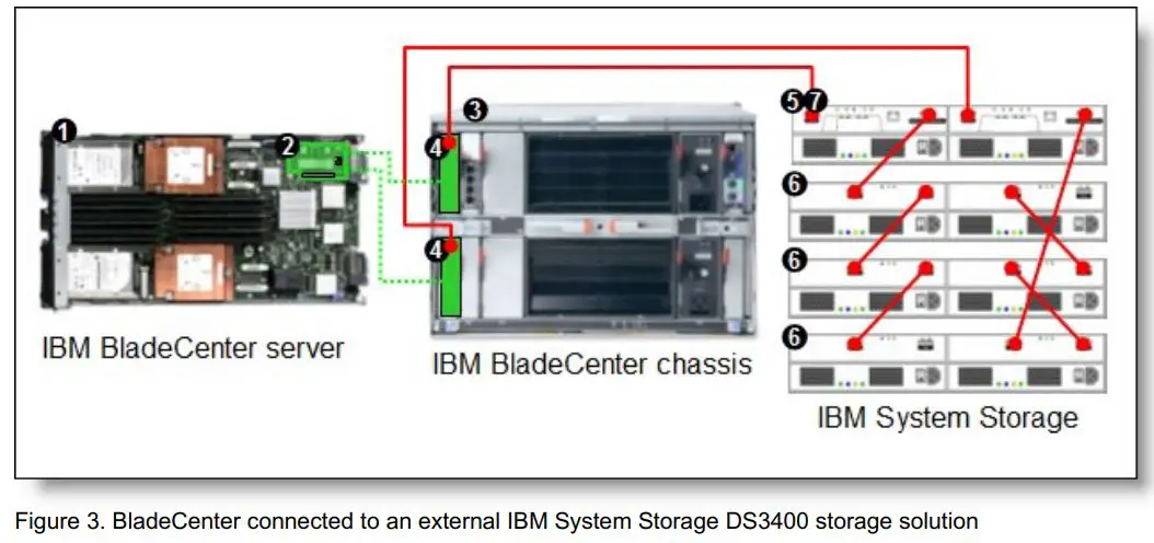 Lenovo 44X1945 QLogic 8Gb Fibre Channel Expansion Card Owner's Manual - Figure 3