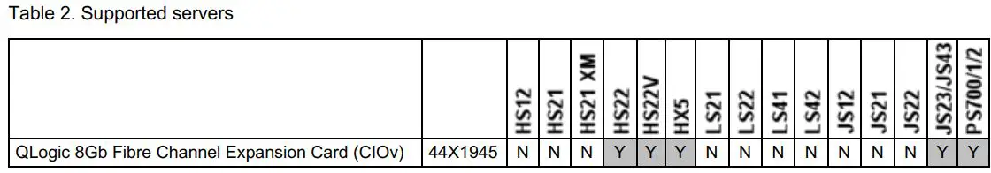 Lenovo 44X1945 QLogic 8Gb Fibre Channel Expansion Card Owner's Manual - Table 2