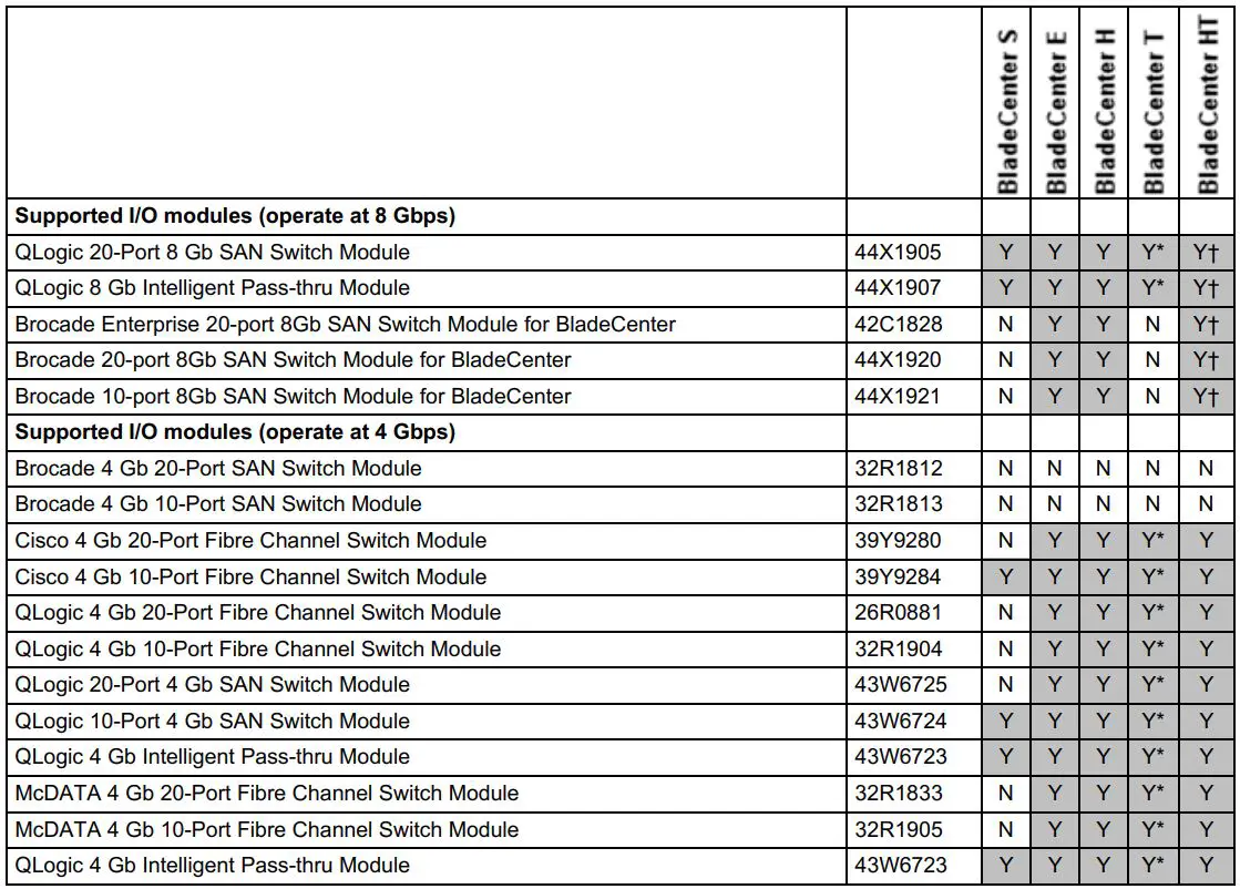 Lenovo 44X1945 QLogic 8Gb Fibre Channel Expansion Card Owner's Manual - Table 3