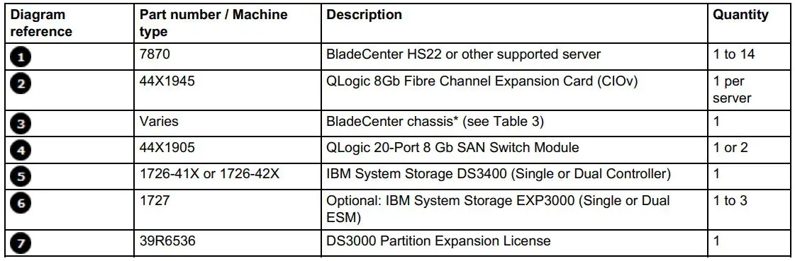 Lenovo 44X1945 QLogic 8Gb Fibre Channel Expansion Card Owner's Manual - Table 4