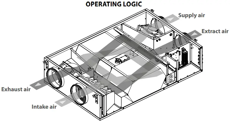 BLAUBERG Ventilation KOMFORT EC DBW 550 Heat and Energy Recovery Air Handling - OPERATING LOGIC