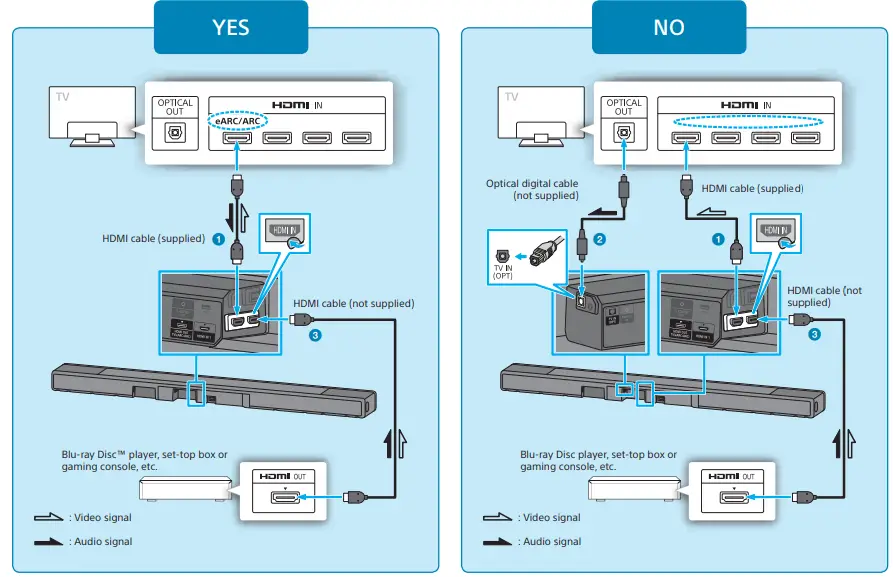 SONY HT-A7000 Sound Bar - Is there an HDMI