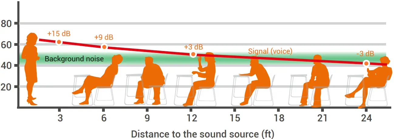 Distance to the sound