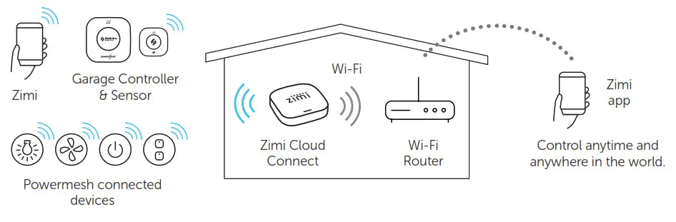 Steel Line Powermesh Garage Door Controller Control-Control in the home