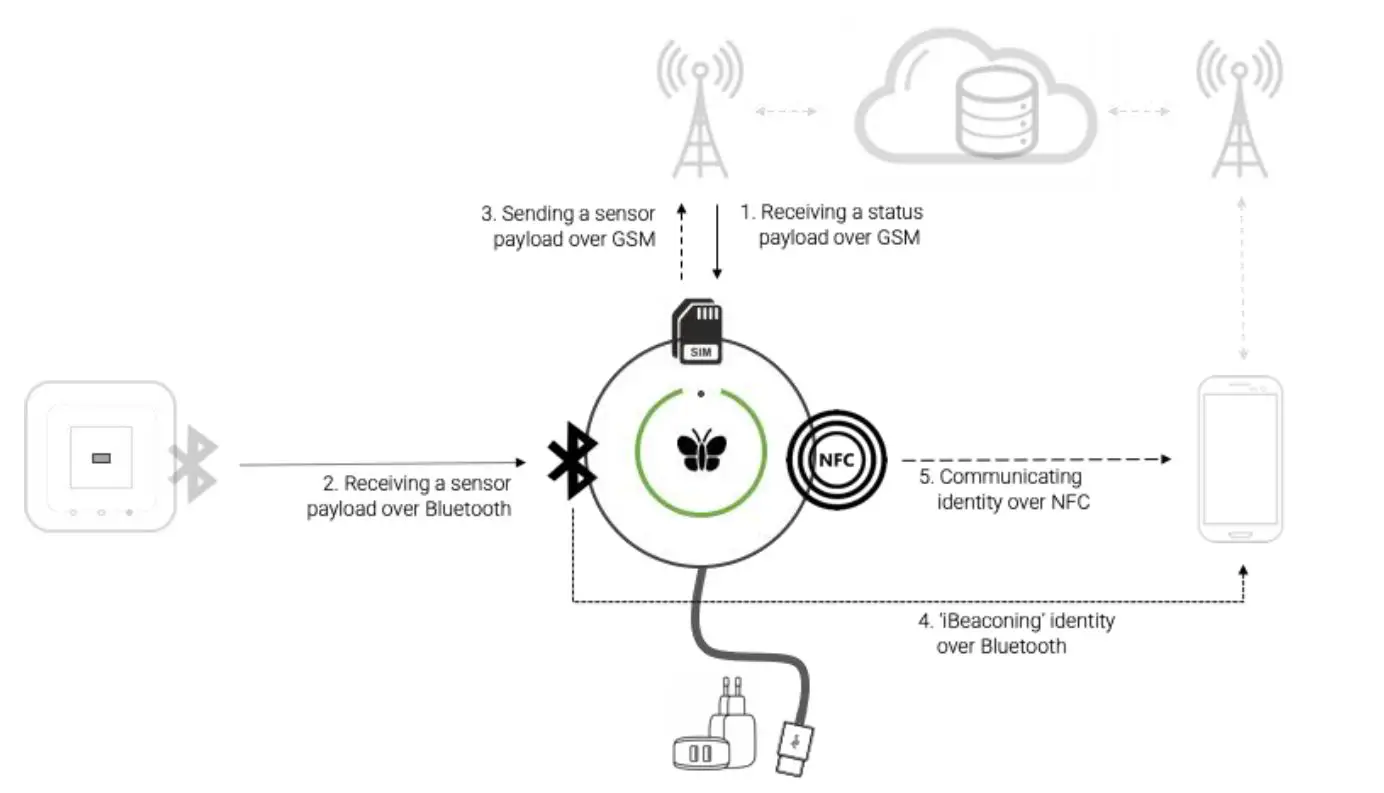 Iottum NL856151373B01 LTE-M Device fig1