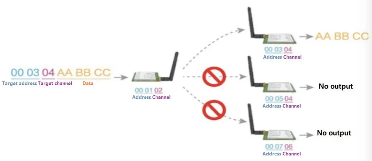 EBYTE E220 400R30D 433 47MHz 30dBM New Lora Wireless Module - brode cast 1