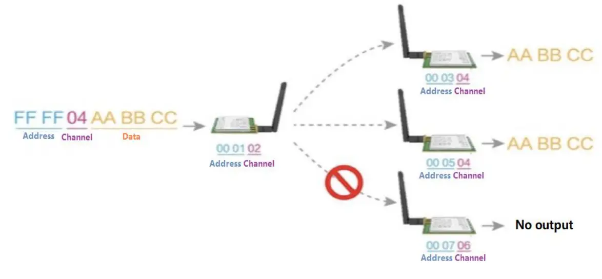 EBYTE E220 400R30D 433 47MHz 30dBM New Lora Wireless Module - brode cast