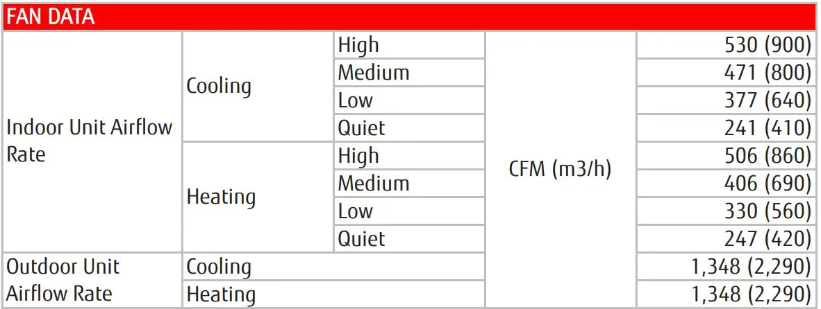 Fujitsu 18LPAS1 SUBMITTAL Inverter Driven Heat Pump - FAN DATA