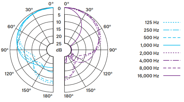 SENNHEISER E 901 Half-Cardioid Boundary Microphone - fig4
