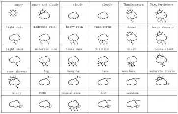 ARTI MO6664 Weather Station - Weather forecast