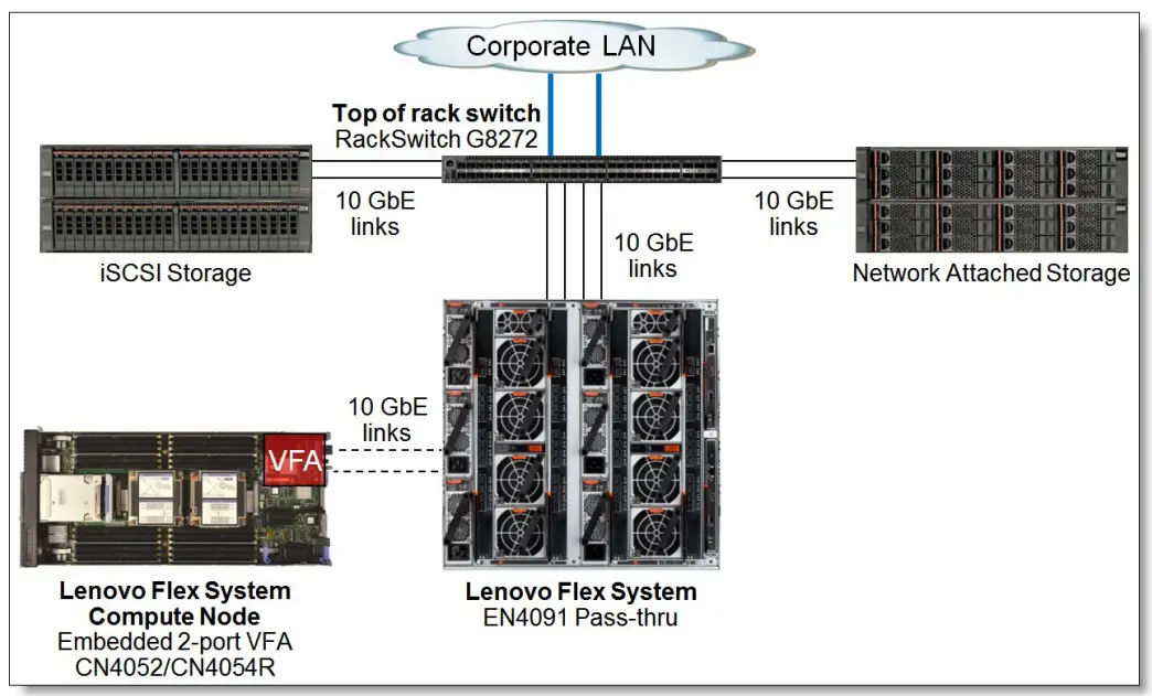 iSCSI network