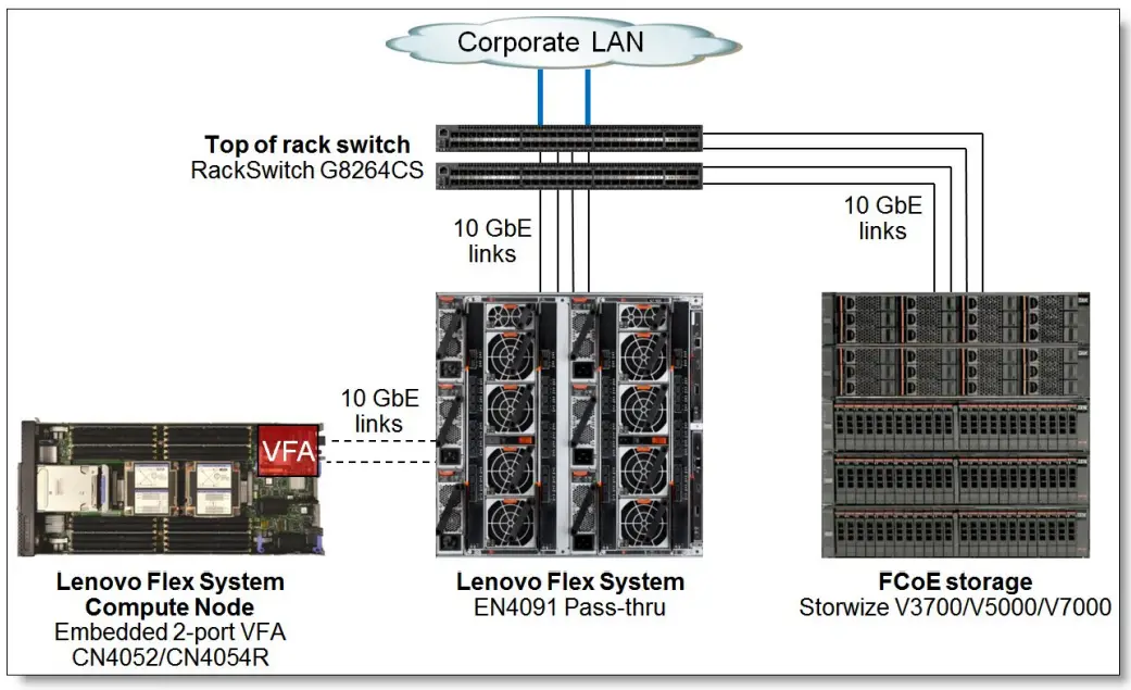 FCoE network