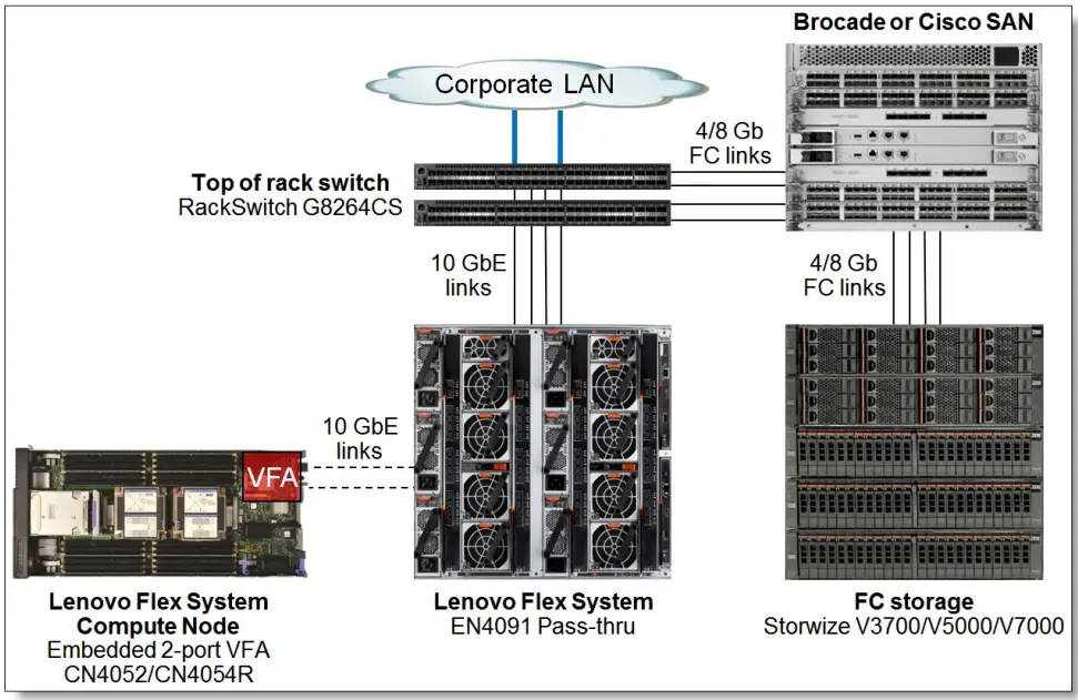 FCoE network