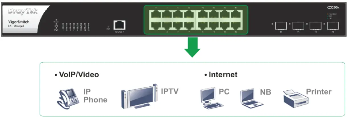 DrayTek VigorSwitch Q2200x L2 Managed Switch - Network Connection