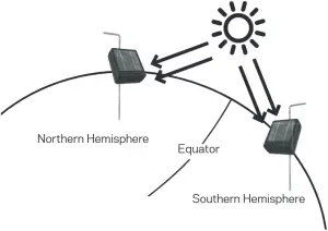 Northern & Southern Hemisphere Equator