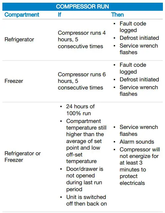 SUB-ZERO ICBID-RP Integrated Drawer Refrigerator User Manual - EXCESSIVE COMPRESSOR RUN