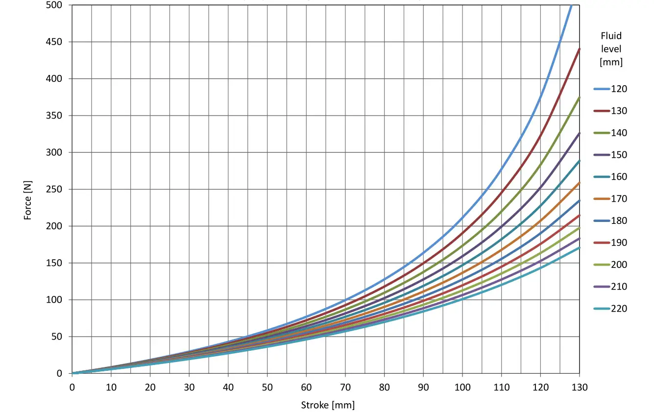 HLINS FKR 130 Cartridge Kit Racing - Air spring force diagram for one front fork leg