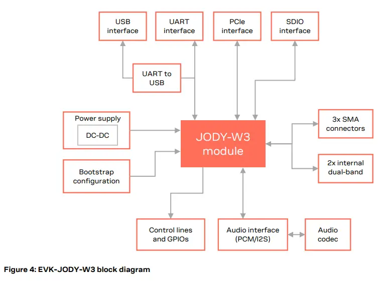 u-blox-EVK-JODY-W3-Evaluation-Kits-fig-5