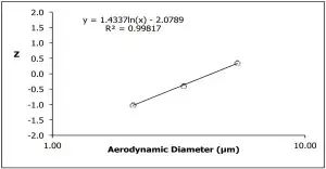 Particle size diagram