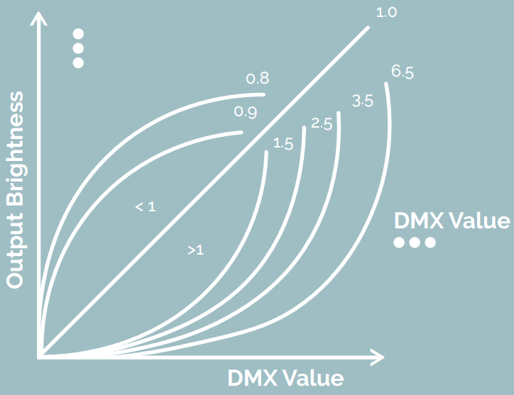 MOSS LED VentiDrive 24 Channel LED Dimmer - Gamma Curve Value