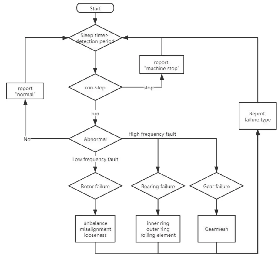ZiFiSense VTD01 ZETA Edge AI Vibration Sensor - app 7