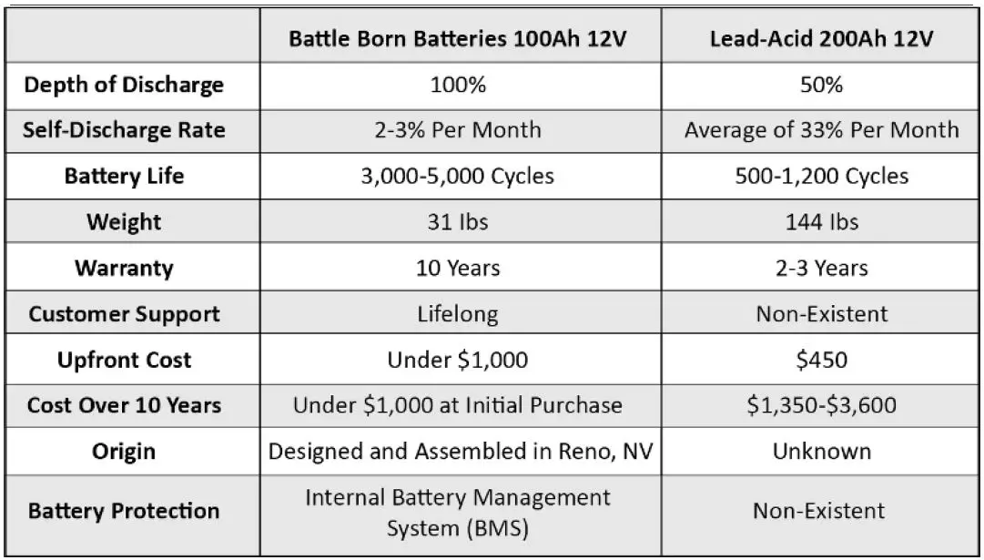 BATTLE BORN BBGC2 12V Deep-Cycle Lithium-Ion Battery fig 25