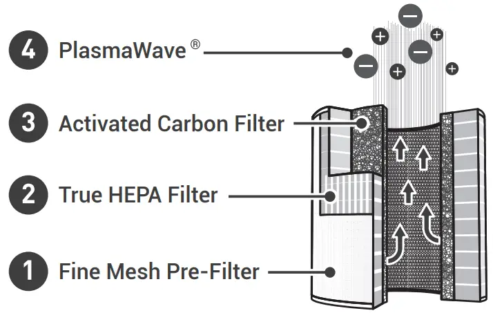 WINIX A231 Tower H13 True HEPA 4 Stage Air Purifier - AIR PURIFICATION