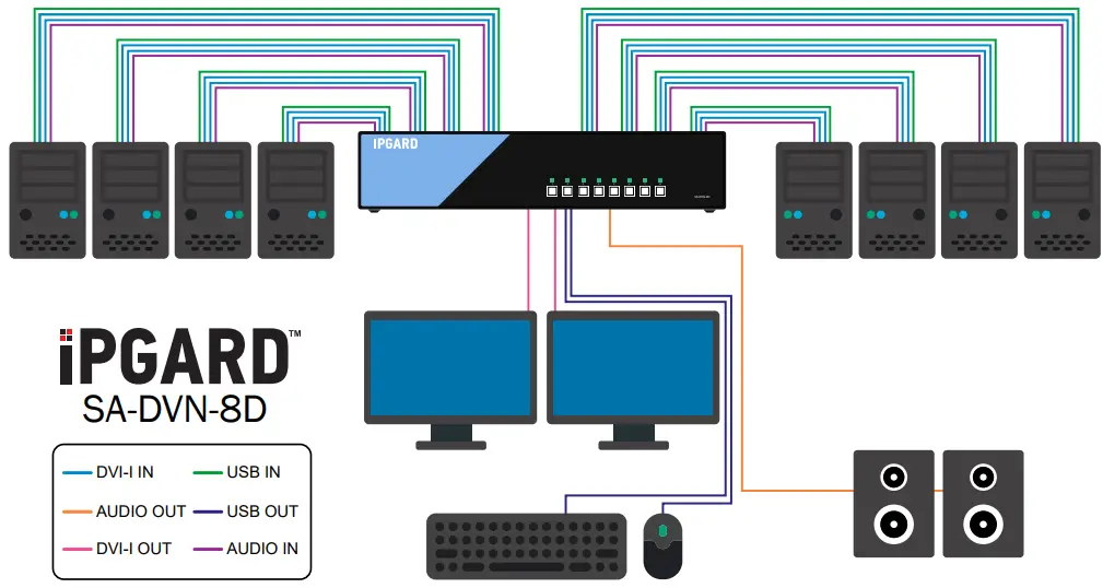 iPGARD SA DVN 8D 8 Port DVI I Secure KVM Switch - computer connected