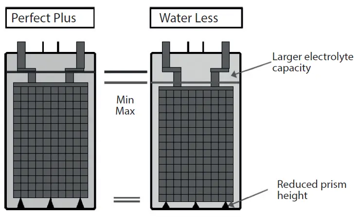EnerSys-SIRA-01ATEX3016U-Perfect-Plus-Motive-Power-Batteries-fig-3