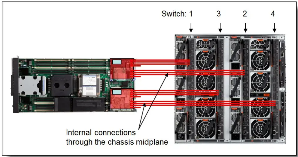 Ethernet configuration