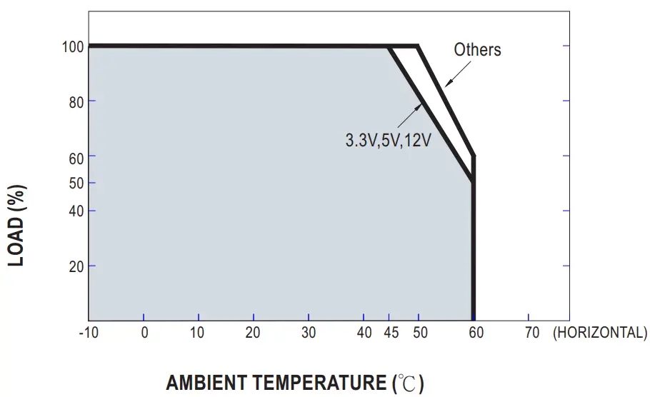 MEAN WELL SE-450 Series 450W Single Output Power Supply - Derating Curve