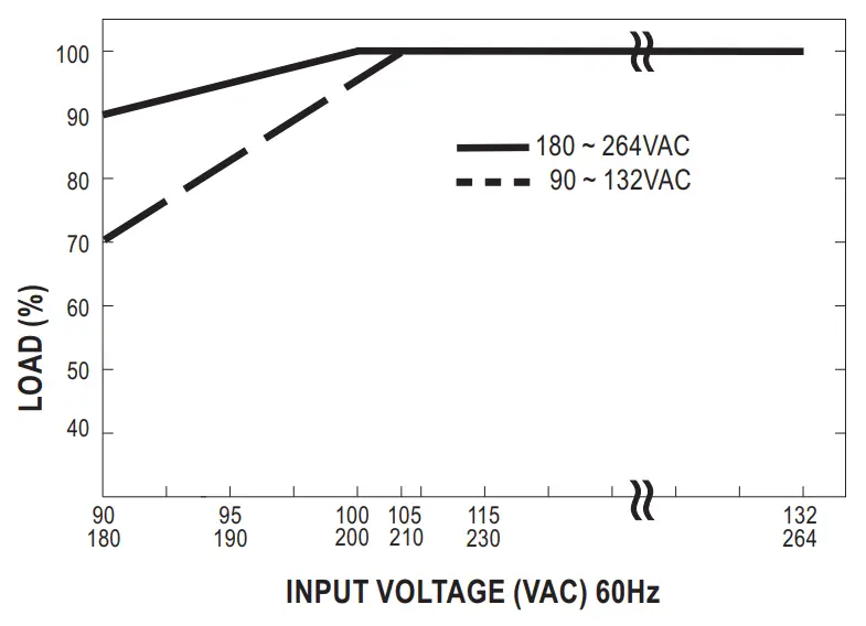MEAN WELL SE-450 Series 450W Single Output Power Supply - Static Characteristics