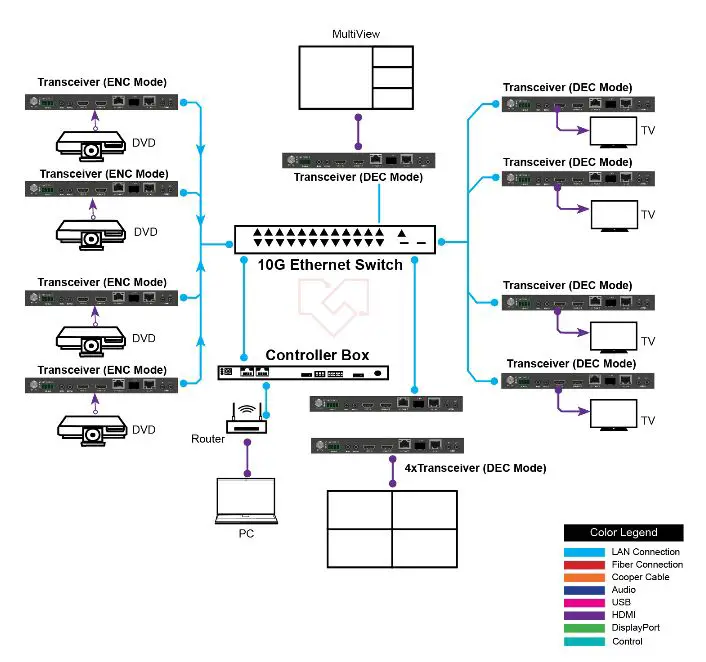 VigilLink VLIP-SDFC-TRX 10G SDVoE HDMI 4K60 4 4 4 over IP w Videowall and multiview-22