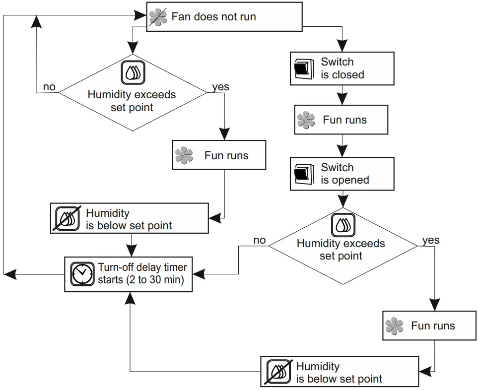 BLAUBERG Ventilation Auto Series Wall Exhaust Fan - Figure 10