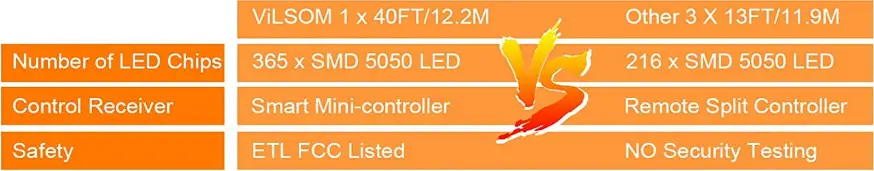 ViLSOM-‎Strip05-40FT-APP-and-Remote-Control-Led-Strip-Lights-fig-